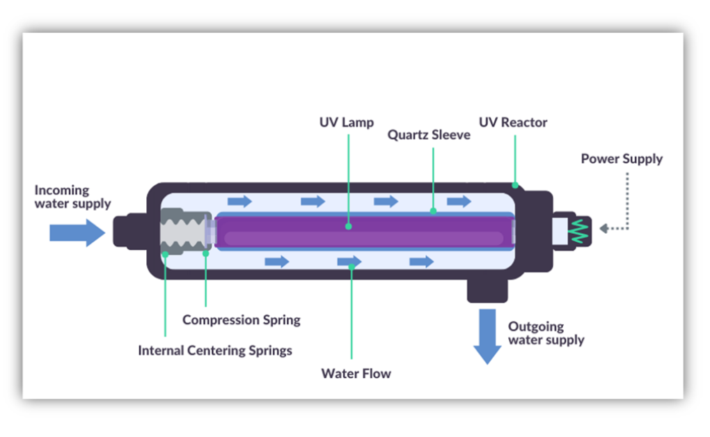 components of a UV system