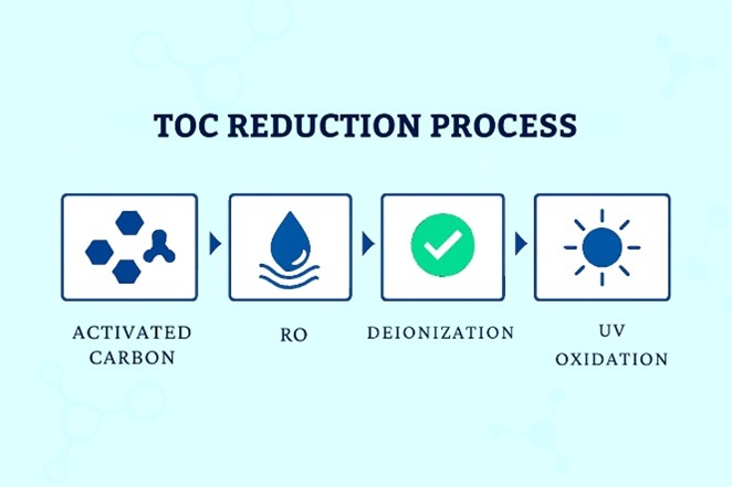 How is TOC Reduced in Water Treatment