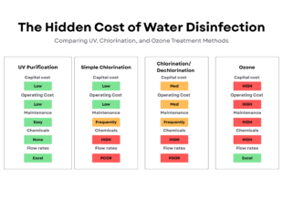 The Hidden Costs of Different Water Disinfection Methods: What You Need to Know