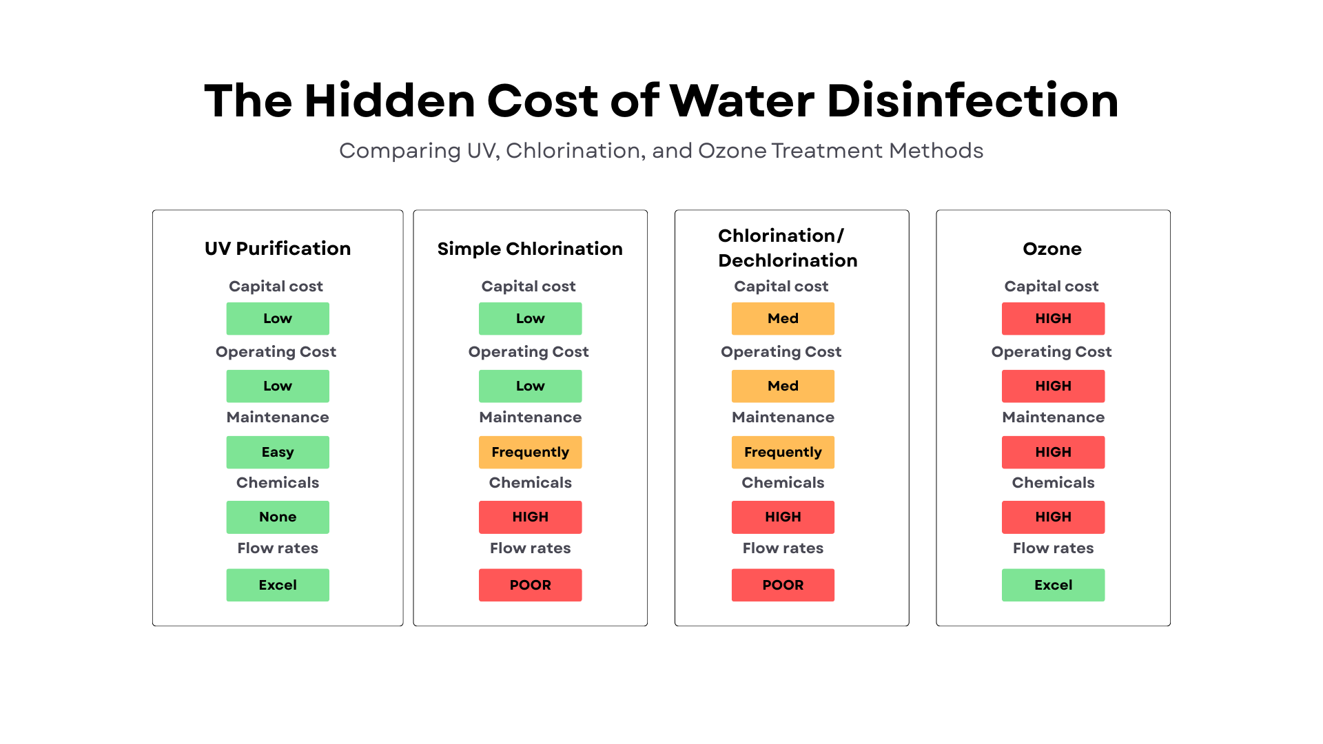 The Hidden Costs of Different Water Disinfection Methods: What You Need to Know