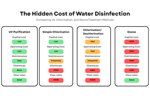 The Hidden Costs of Different Water Disinfection Methods: What You Need to Know