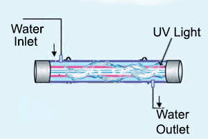 UV Disinfection System for water treatment