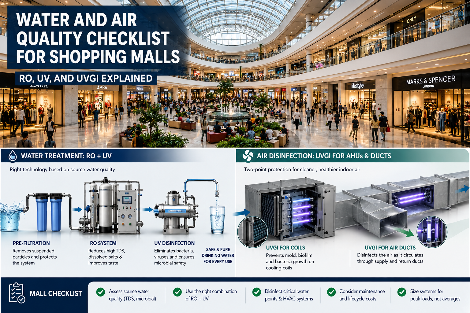 Water and Air Quality Checklist for Shopping Malls: RO, UV, and UVGI Explained