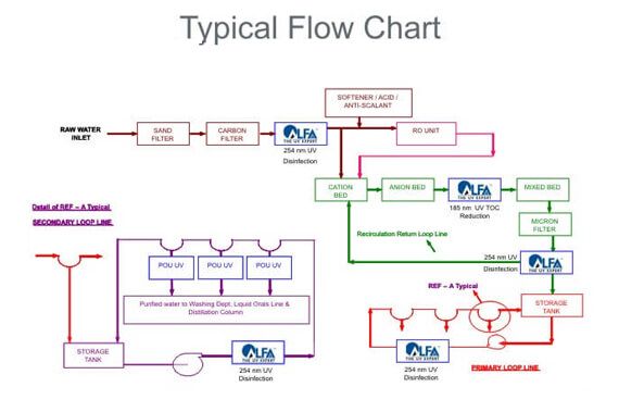 Alfaa UV systems Flow Chart