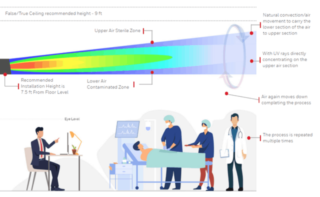 Upper Room UVGI for Air Disinfection Alfaa UV Solutions