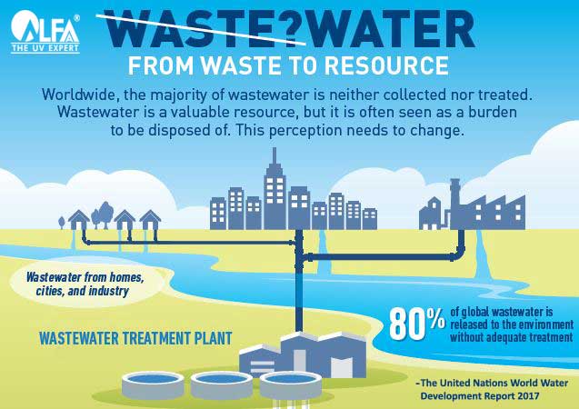 Alfaa UV: Transforming Wastewater into a Valuable Resource
